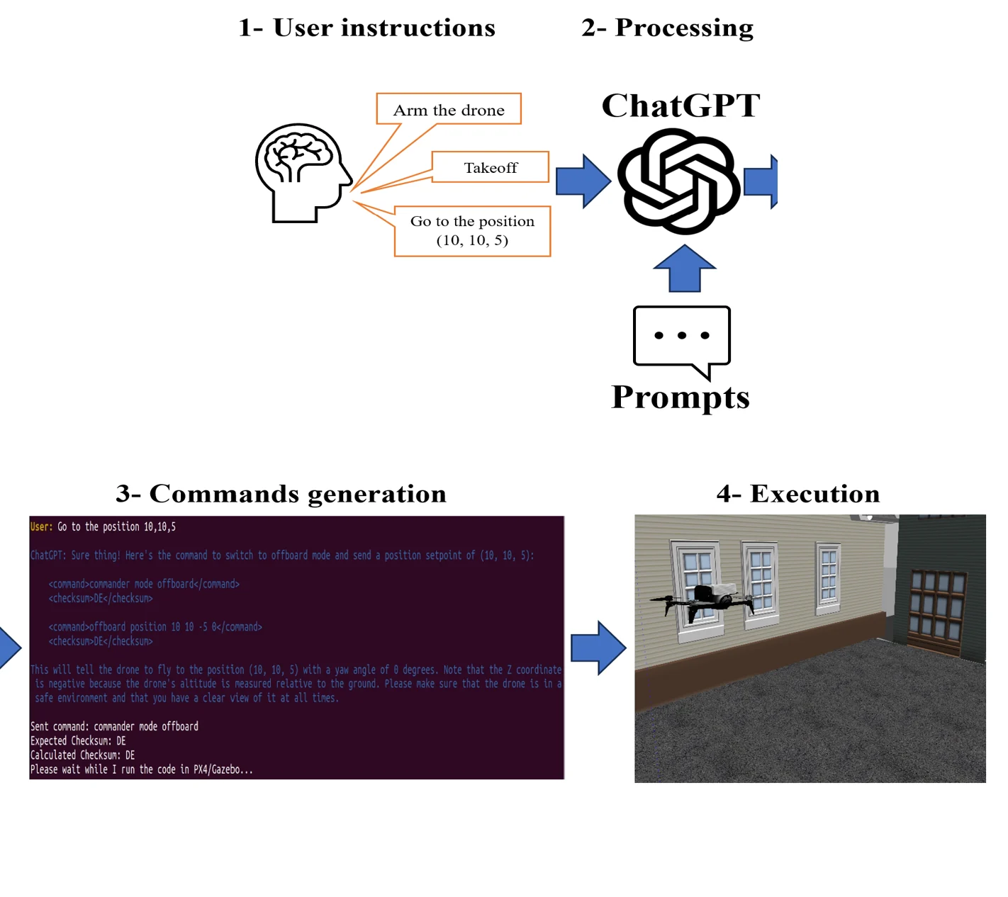 Pipeline From Words to Flight : instructions utilisateur, traitement par ChatGPT, génération des commandes, exécution du vol en simulation